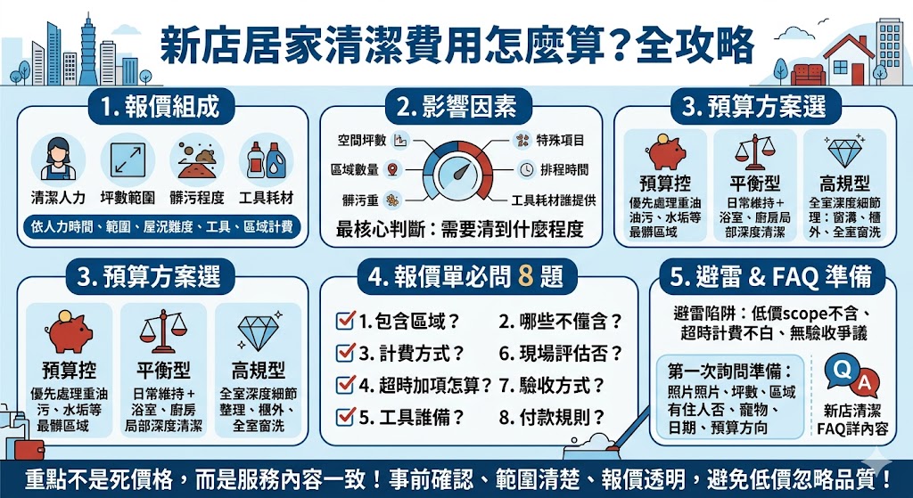 新店居家清潔費用怎麼算?第一次找專業清潔公司,了解計費方式與服務內容是掌握預算的關鍵。目前市場上常見的計費方式主要分為「鐘點計費」與「坪數計費」兩種,鐘點計費每小時約落在400元到800元之間,非常適合局部打掃或小型套房;若是坪數計費或整戶清潔,則會根據屋況與坪數大小進行報價。若是有特殊需求,如冷氣清洗、抽油煙機拆洗或裝潢後清潔等,通常需要另外計價。建議在與清潔公司簽約前,務必確認服務時間與詳細項目,並預先溝通清潔範圍,才能確保新店居家清潔服務符合需求且不超出預算。