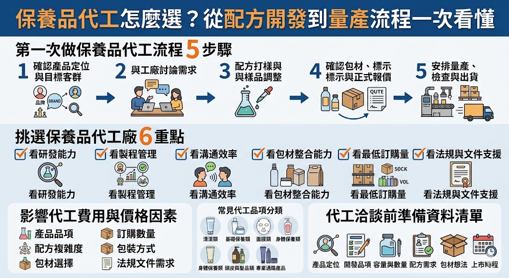 選擇專業的保養品代工廠是打造自有品牌的重要關鍵,從初步的配方開發、包裝設計到最終的量產流程,都需要嚴格把關。優質的保養品代工廠應具備國際認證的標準廠房,確保生產過程符合衛生與品質規範。在選擇代工廠時,建議評估其研發團隊的配方開發能力,以及是否能提供多元的原料選擇,滿足市場趨勢與消費者的需求。此外,透明化的代工流程與完善的售後服務,能大幅降低開發成本並縮短上市時間。透過專業技術與一站式代工服務,讓品牌在競爭激烈的市場中脫穎而出。