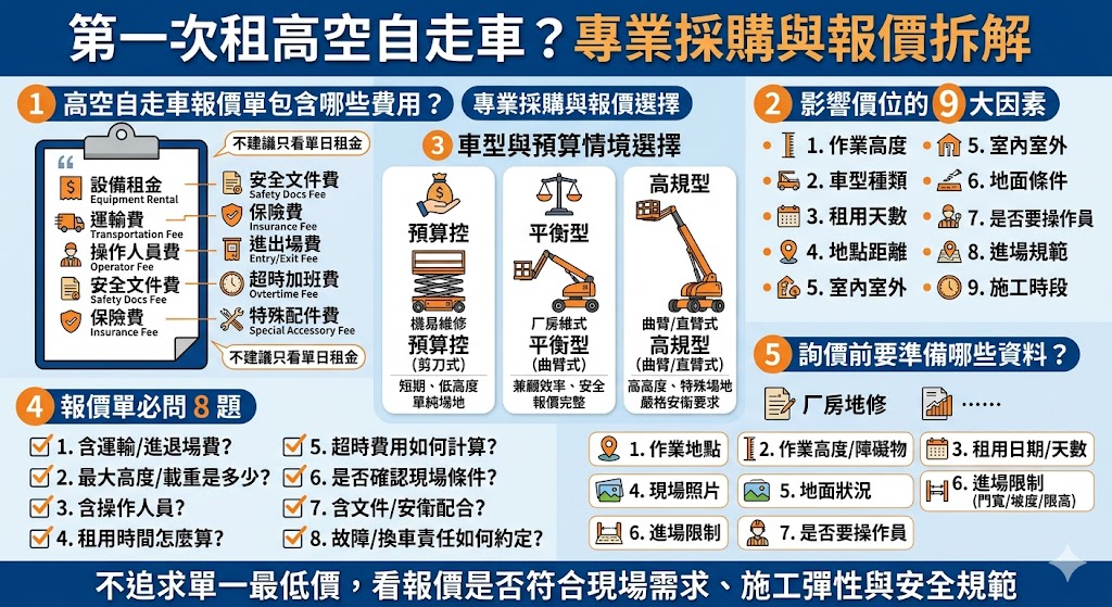 高空自走車費用怎麼算?租用高空作業車或自走車時,了解報價方式與影響因素是掌握工程預算的關鍵。目前市場常見計費方式分為短期日租與長期月租,若為高度較高、具備越野或跨越障礙需求的直臂式與曲臂式高空自走車,租金單價會因為機型性能而有所差異。租用時需注意,除了設備基本租金外,通常還需額外考量往返運送費用及相關稅金。建議在詢價時,務必確認作業高度、適用場地機型、預計租用天數以及是否需要專業操作人員隨行,才能與廠商取得最符合需求的精準報價與方案。