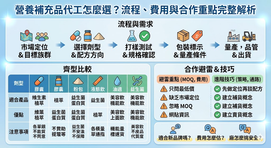 營養補充品代工怎麼選？想開發保健食品市場，掌握營養補充品代工流程是成功打造自有品牌的關鍵第一步。從前期的市場定位、獨家配方開發、膠囊或錠劑的劑型設計，到後續的生產製造、安定性測試與品質檢驗，每個環節都至關重要。在代工費用預算方面，需綜合考量原料成本、包裝材質、最低訂購量（MOQ）與各項檢驗報告。在評估合適的合作夥伴時，建議優先選擇具備合格認證、研發實力及交貨穩定度的營養補充品代工廠，避開常見的創業地雷，確保產品安全上市。