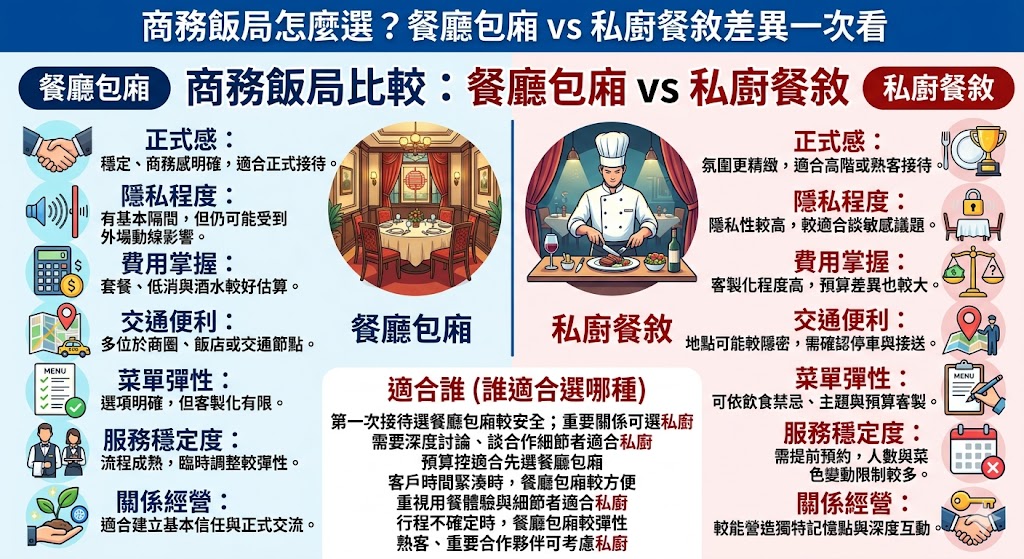 商務飯局安排不只是吃飯,更關係到客戶接待、合作洽談與品牌印象。本篇整理商務飯局中餐廳包廂與私廚餐敘的差異,從費用、隱私、交通、菜單彈性與適合對象比較,幫助企業快速判斷合適場地,避開常見失誤,提升接待品質與合作溝通效率。