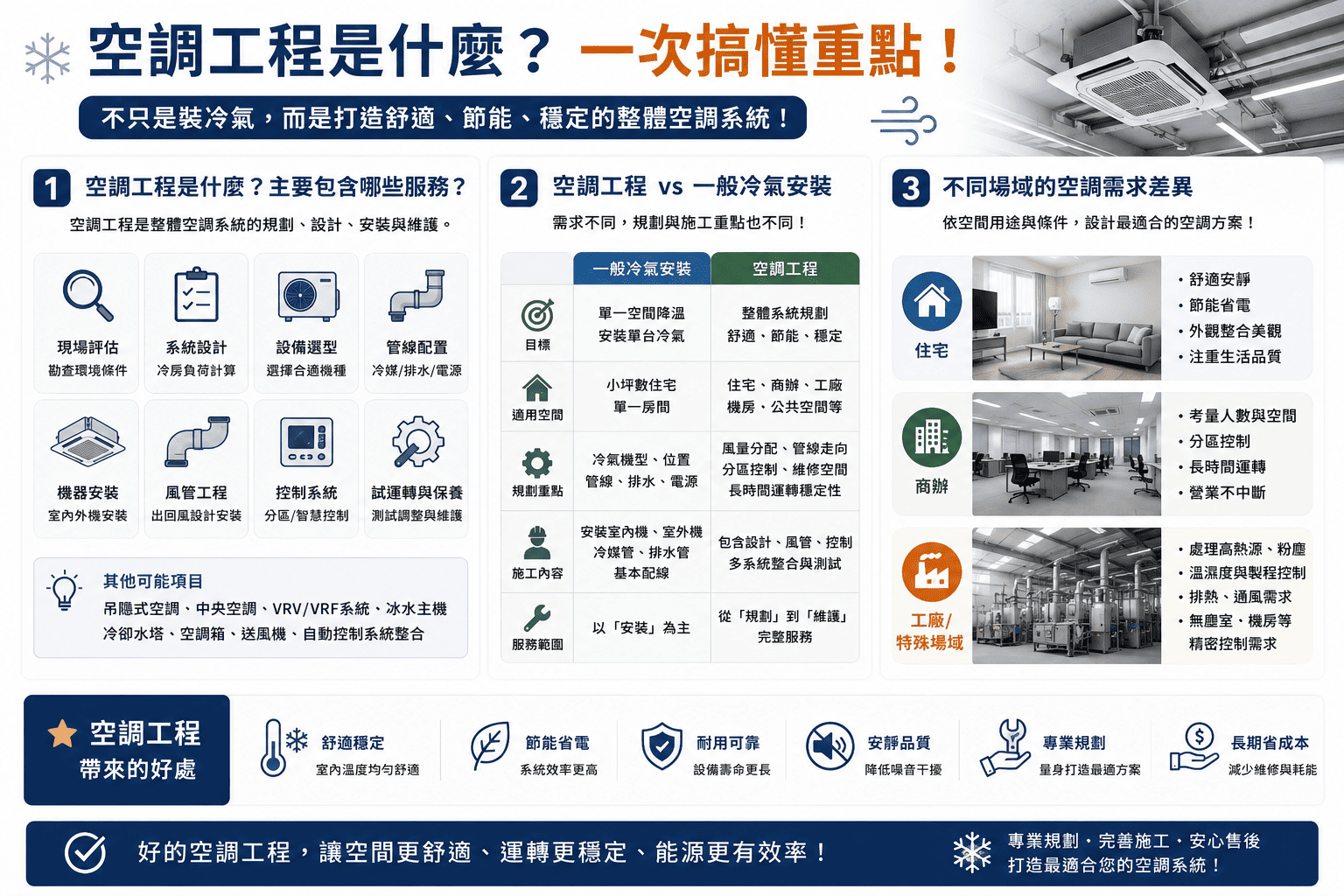 空調工程不只是安裝冷氣,而是從空間需求評估、設備選型、管線配置